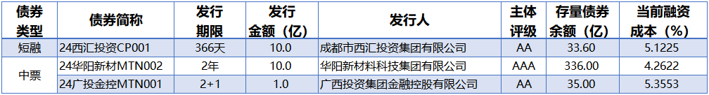 央行公开市场净投放量120亿元 2只债券因交易异常停牌|债市纵览