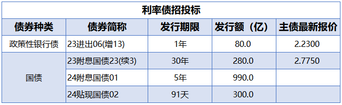 央行公开市场净投放量120亿元 2只债券因交易异常停牌|债市纵览