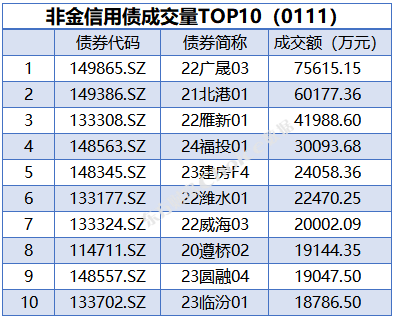 央行公开市场净投放量120亿元 2只债券因交易异常停牌|债市纵览