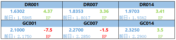 央行公开市场净投放量120亿元 2只债券因交易异常停牌|债市纵览