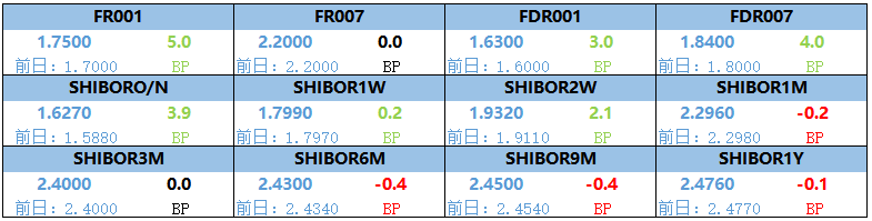 央行公开市场净投放量120亿元 2只债券因交易异常停牌|债市纵览