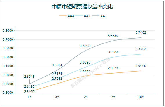 央行公开市场净投放量120亿元 2只债券因交易异常停牌|债市纵览