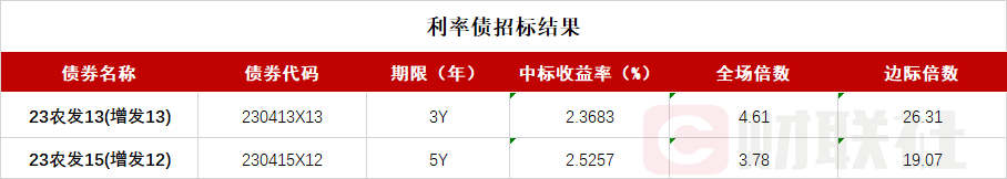 债市收盘 | 降息预期落空 长端国债期货反而上涨