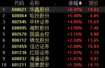 收盘丨A股三大指数收涨 北证50指数大涨5.30%