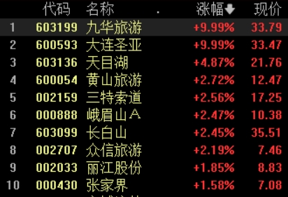 收盘丨A股三大指数收涨 北证50指数大涨5.30%