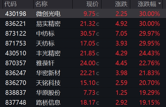 收盘丨A股三大指数收涨 北证50指数大涨5.30%