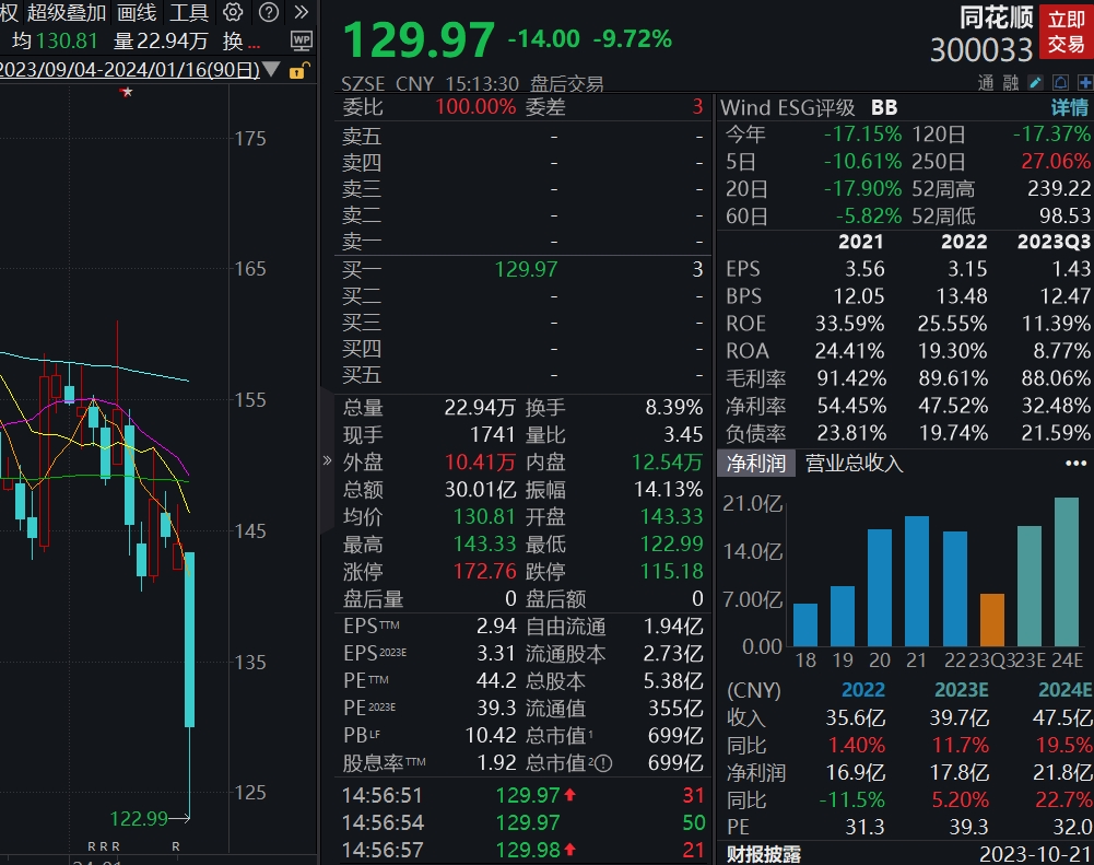 收盘丨A股三大指数收涨 北证50指数大涨5.30%