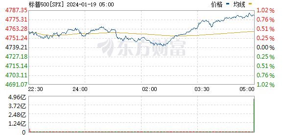 美股三大指数震荡整理 热门中概股普跌