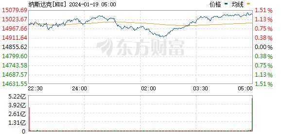 美股三大指数震荡整理 热门中概股普跌