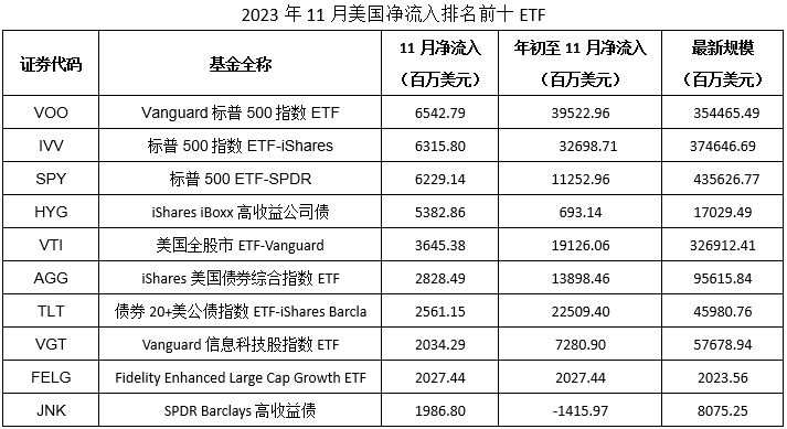 海外ETF月报 | 2023年全球ETF市场净流入9748.7亿美元，总规模11.63万亿创历史新高