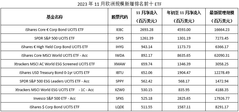 海外ETF月报 | 2023年全球ETF市场净流入9748.7亿美元，总规模11.63万亿创历史新高