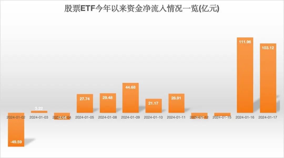 又爆了！百亿大抄底 多只沪深300ETF强势“吸金”