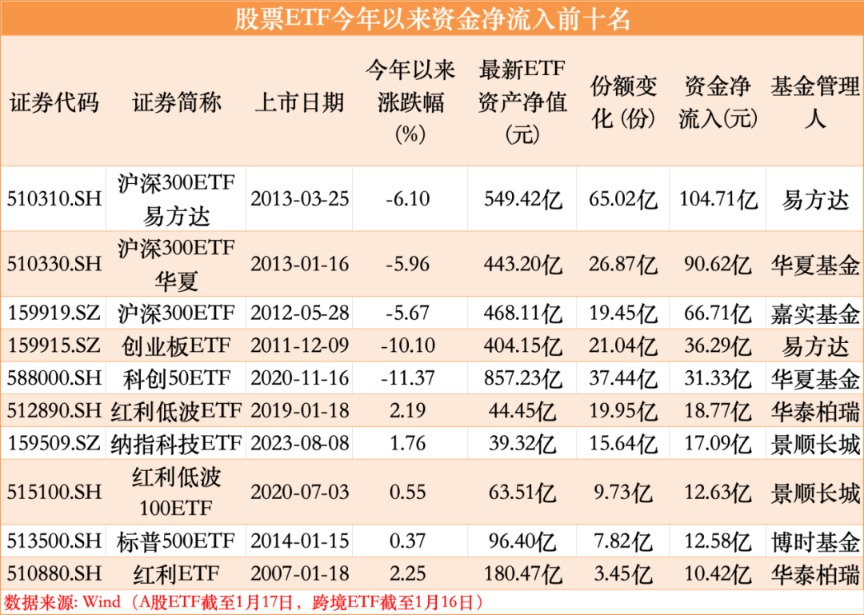 又爆了！百亿大抄底 多只沪深300ETF强势“吸金”