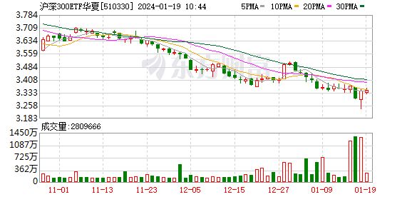 又爆了！百亿大抄底 多只沪深300ETF强势“吸金”