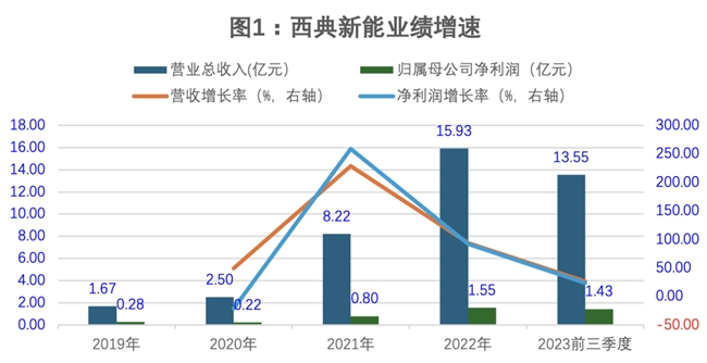 最大客户贡献七成多营收,低价竞争牺牲毛利率,募资扩产面临产能过剩,西典新能难题待解