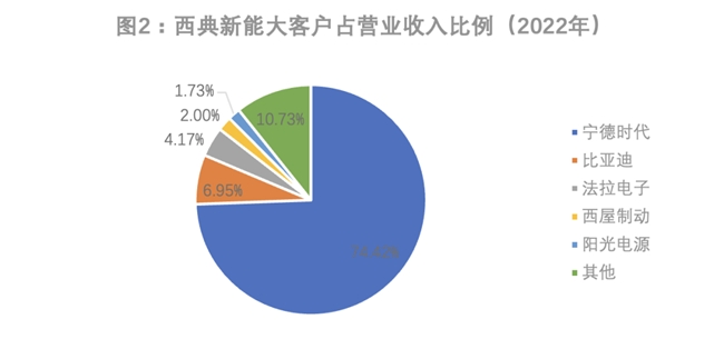 最大客户贡献七成多营收,低价竞争牺牲毛利率,募资扩产面临产能过剩,西典新能难题待解