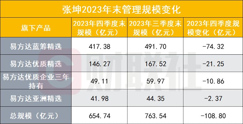 距离历史高点缩水690亿 张坤在管规模655亿 多只重仓股或因“超限”而被动减持