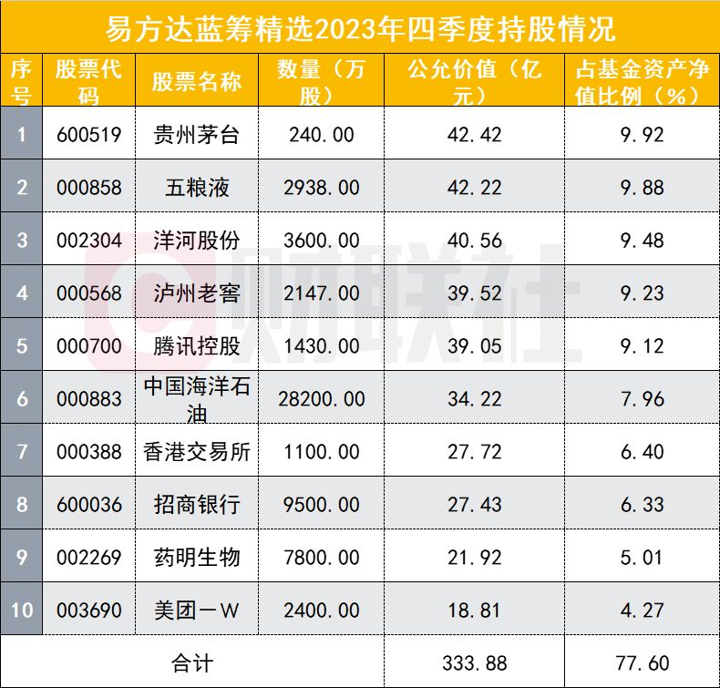 距离历史高点缩水690亿 张坤在管规模655亿 多只重仓股或因“超限”而被动减持