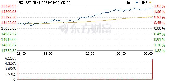 美股三大指数上涨 芯片股集体走强