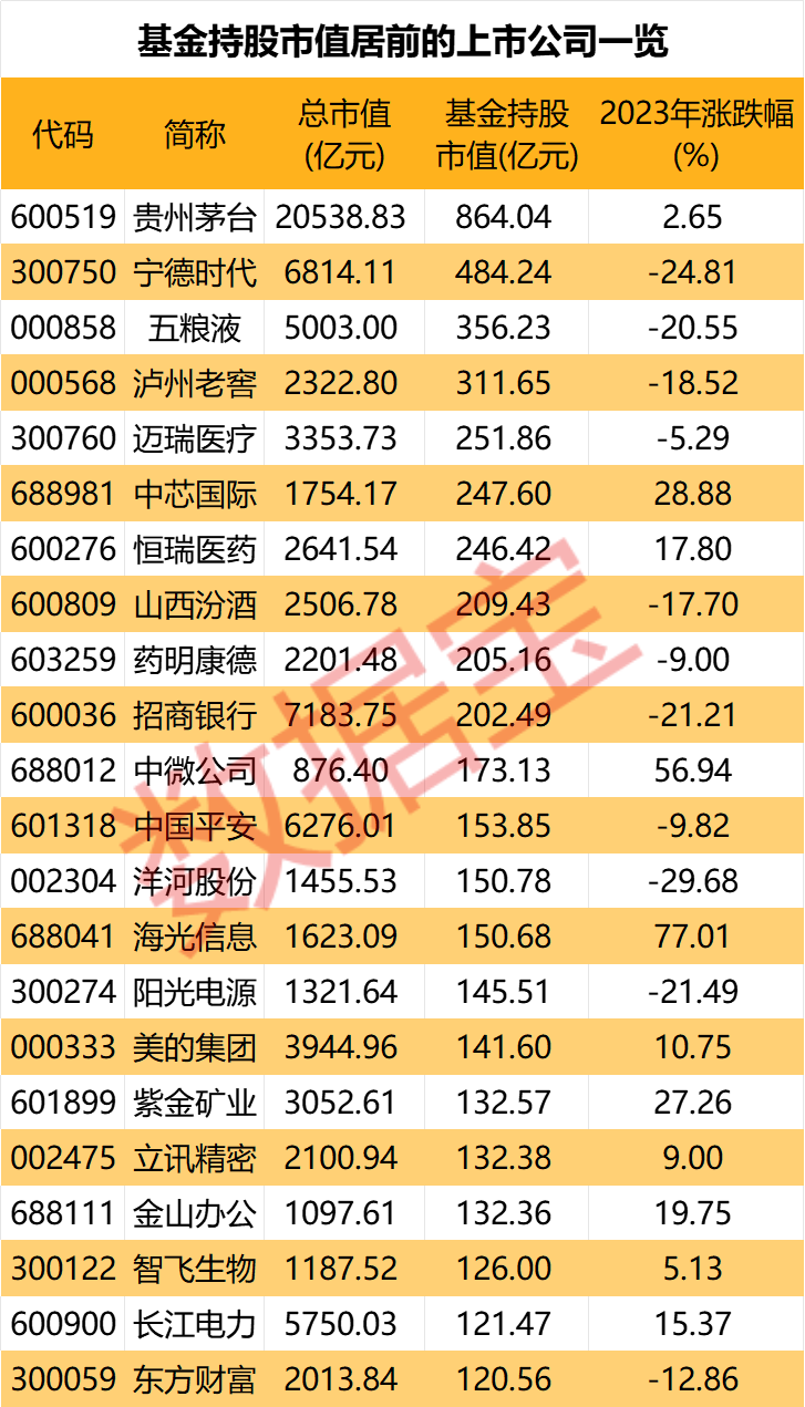 发生什么？风格骤变 亚军基金持仓大换血 瞄准这一赛道！基金抱团股曝光 张坤继续“喝酒”