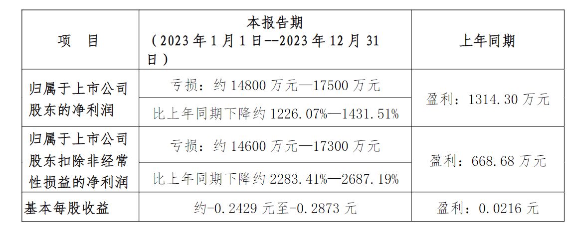 新金路董事被调查后，2023年归母扣非净利润暴跌超2200%！