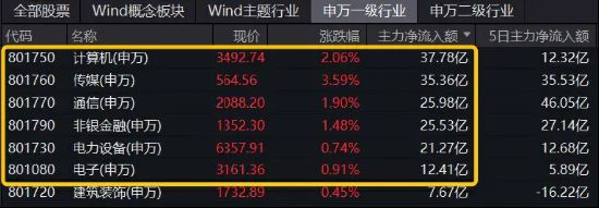 公募基金四季报出炉！科技龙头再受追捧，左侧布局时机已至？