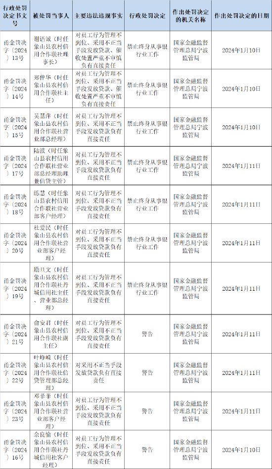 从上至下均涉违法发放贷款！7名农信社管理层人员被终身禁业，另有数人同时获刑