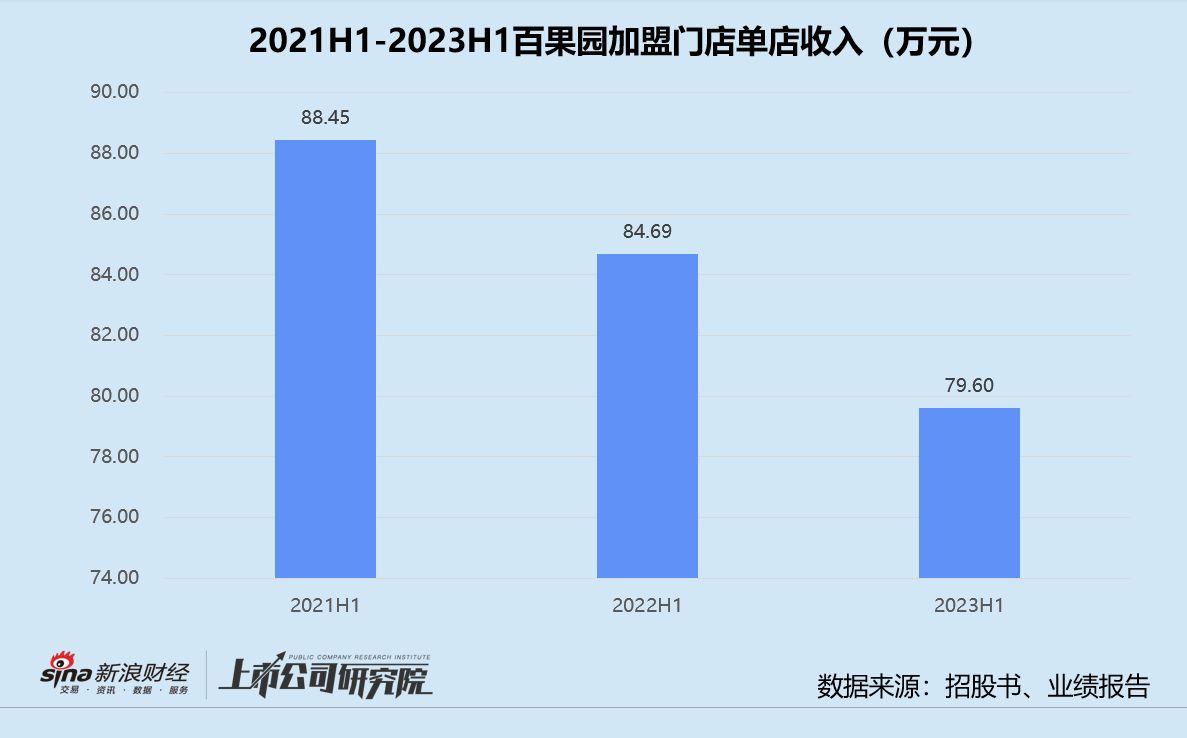 百果园股价暴跌背后：关店速度赶超开店速度 加盟商回本遥遥无期