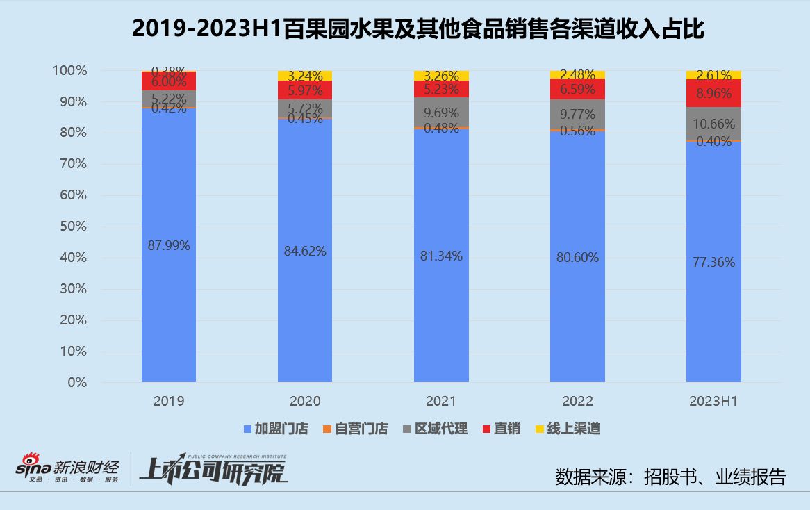 百果园股价暴跌背后：关店速度赶超开店速度 加盟商回本遥遥无期