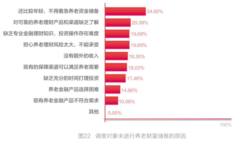 储备多少财富才能满足养老需求？最新调查出炉