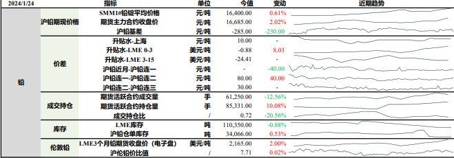 沪铅市场消费较为低迷 沪锌节前备库情况较为悲观