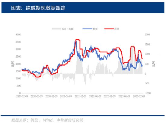 供应扰动叠加下方补库，纯碱上方压力还在吗？