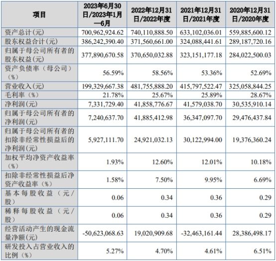 许昌智能北交所上市首日涨61% 募1.5亿民生证券建功