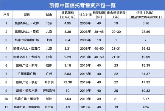 凯德进退 8.42亿出售北京双井项目里的资产换仓题