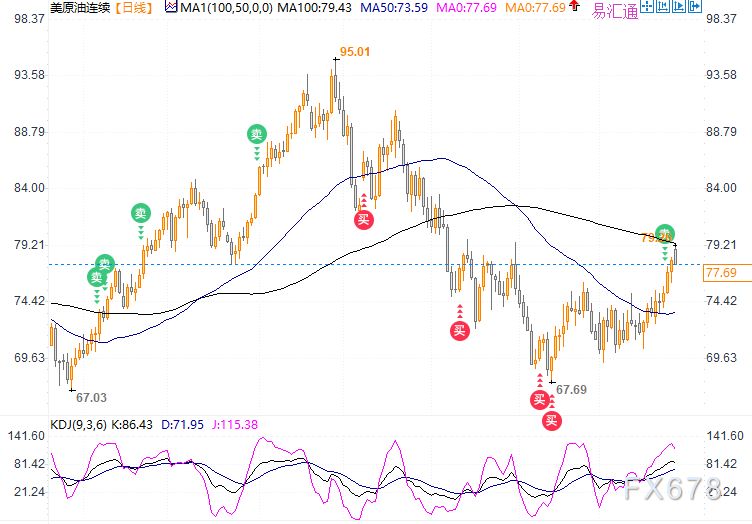 原油跳高上涨后遭100日均线压制，警惕美元指数上探104