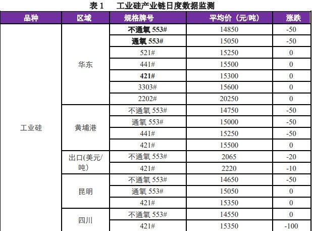 市场订单成交下降 工业硅采购以刚需为主