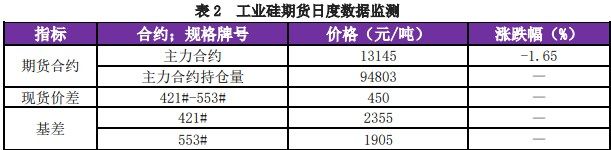 市场订单成交下降 工业硅采购以刚需为主