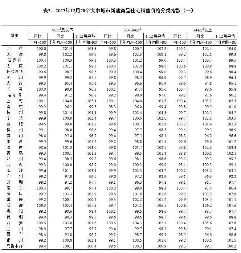 国家统计局：2023年12月份各线城市商品住宅销售价格环比下降