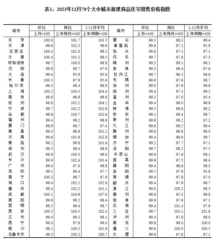 国家统计局：2023年12月份各线城市商品住宅销售价格环比下降