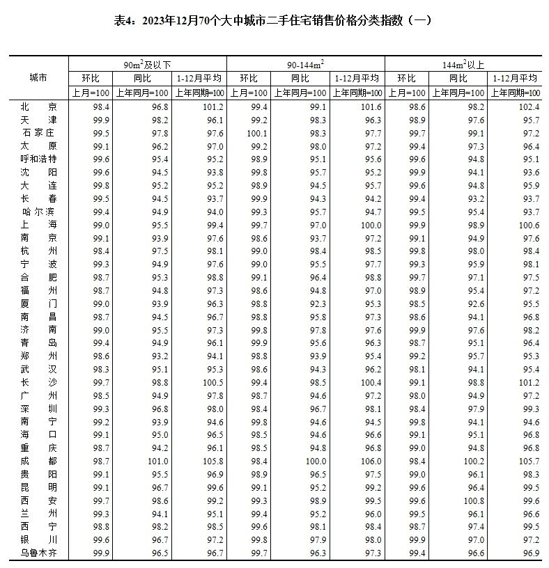 国家统计局：2023年12月份各线城市商品住宅销售价格环比下降