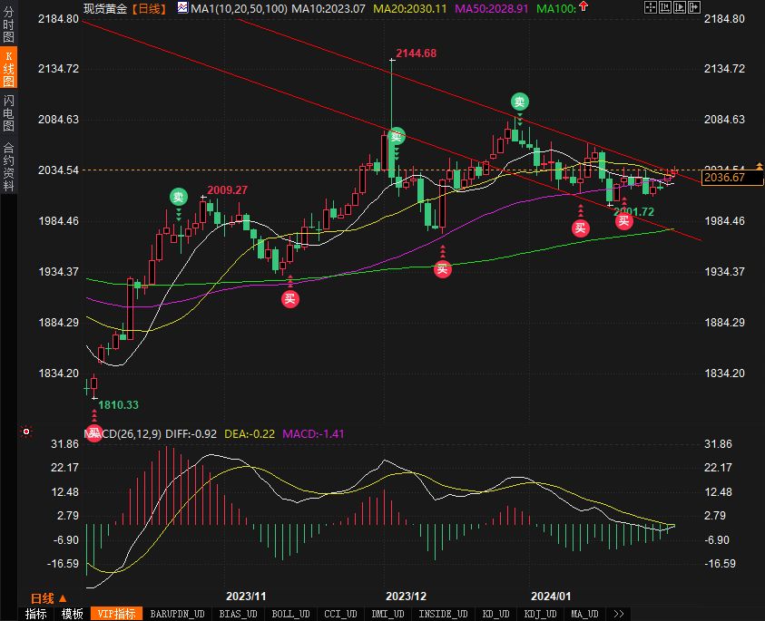 黄金测试2040美指承压，FED决议前前职位空缺数据是主要影响力