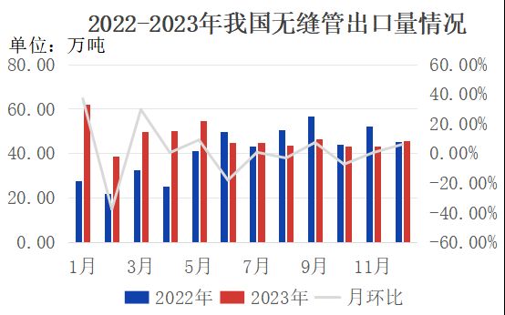 兰格视点：12月我国无缝管出口量增幅明显 全年累积出口量达566万