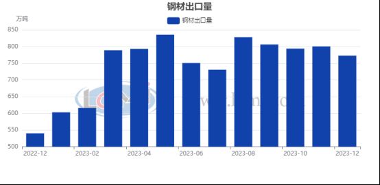 兰格视点：12月我国无缝管出口量增幅明显 全年累积出口量达566万