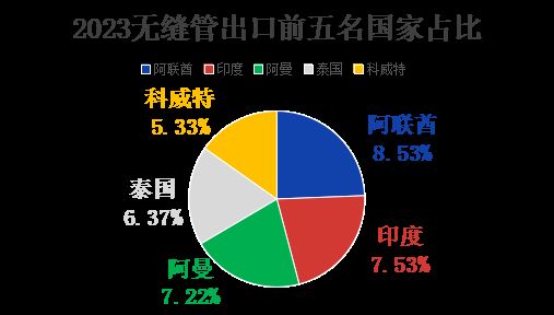 兰格视点：12月我国无缝管出口量增幅明显 全年累积出口量达566万