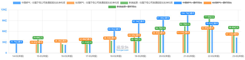 每周一股系列~中国燃气