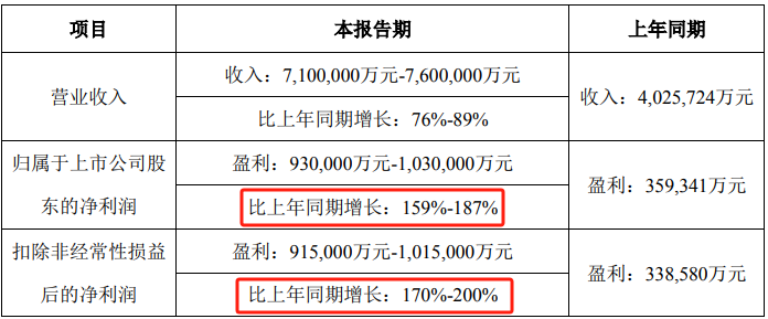 最高大赚百亿！光储龙头阳光电源利好来了