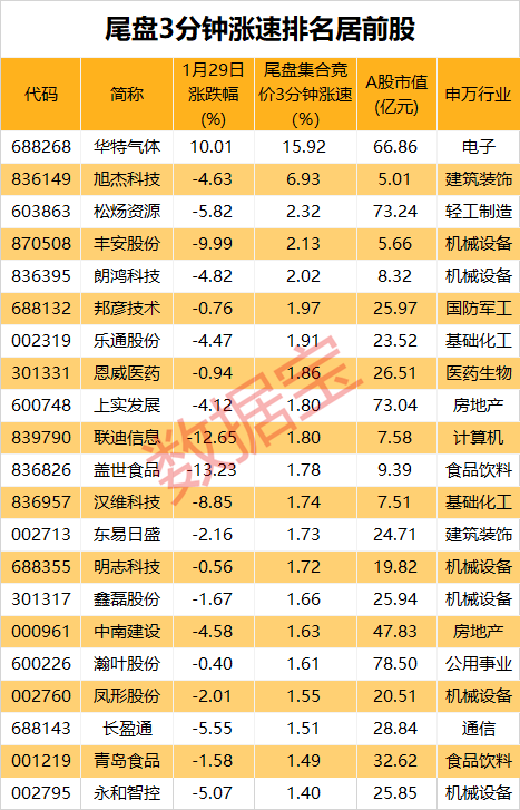 突然暴拉，仅用904手，芯片材料龙头直线拉升超15%！业绩超预期股来了，北上资金抢筹8股