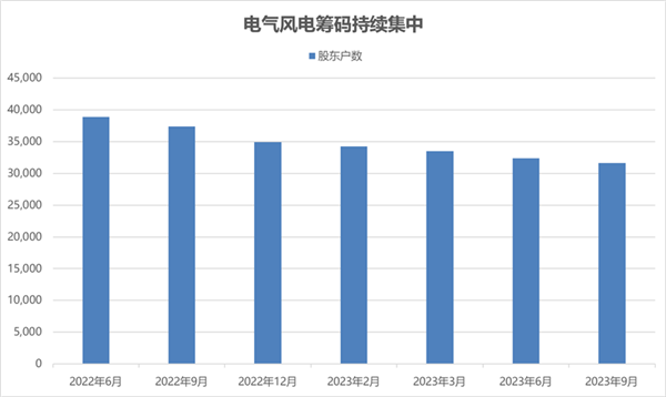 2023年风电装机创历史新高！装机量有望快速增长，电气风电股东增持次数居于行业首位