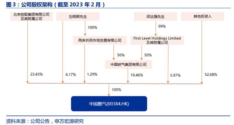 每周一股系列~中国燃气