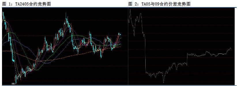 PX加工费上涨空间有限 PTA或偏高位震荡为主